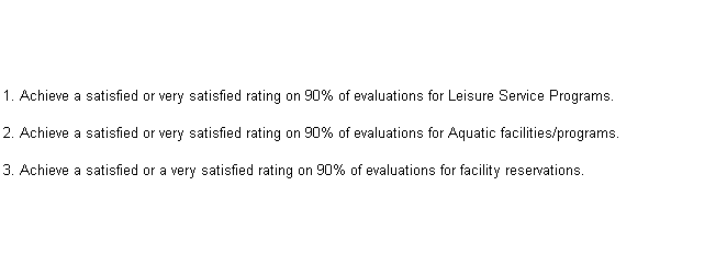Text Box: 1. Achieve a satisfied or very satisfied rating on 90% of evaluations for Leisure Service Programs.

2. Achieve a satisfied or very satisfied rating on 90% of evaluations for Aquatic facilities/programs.

3. Achieve a satisfied or a very satisfied rating on 90% of evaluations for facility reservations.