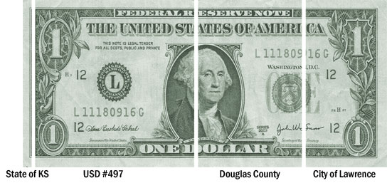 Image of dollar with dividing marks depicting the percentage of taxes and where they go to.