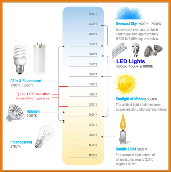 Graphic showing LED light color temperatures. Between 3500˚K and 4500˚K is the typical  installation for the City of Lawrence.